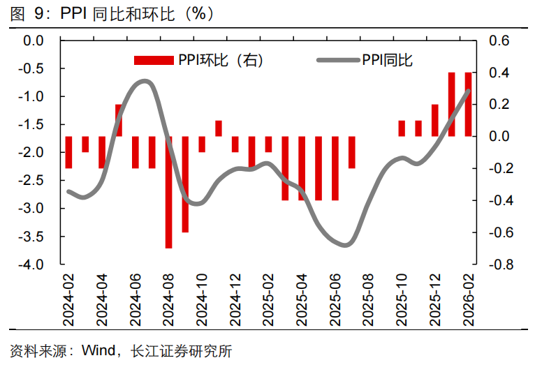 【长江宏观于博团队】油价涨了,通胀还会远吗? 第10张 【长江宏观于博团队】油价涨了,通胀还会远吗? 第10张