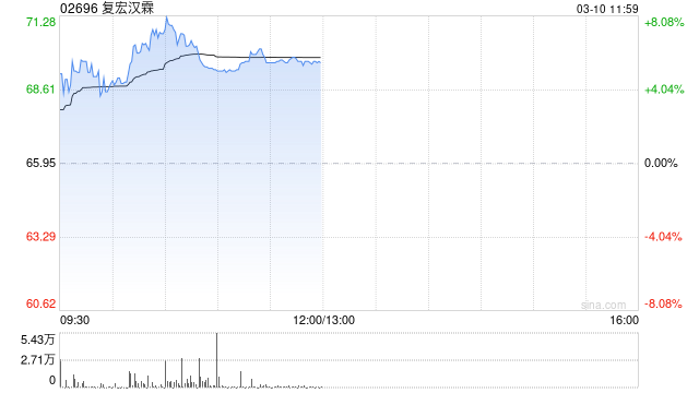 复宏汉霖午前涨逾6% B7-H3唾液酸酶融合蛋白HLX316临床研究申请获批  第1张