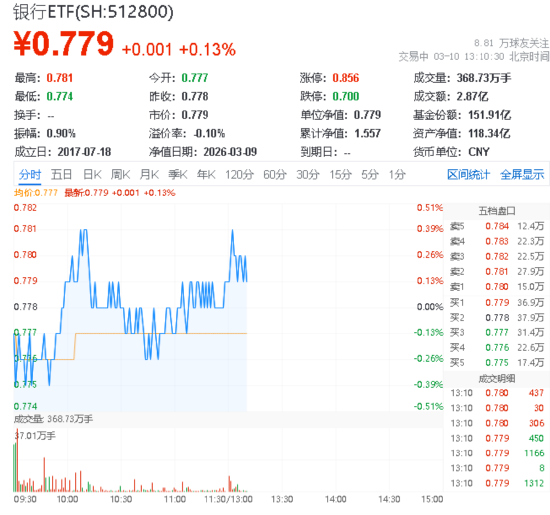 民生银行领涨1.55%，内外资本注入预期升温，华宝基金银行ETF（512800）迎价值重估契机  第1张