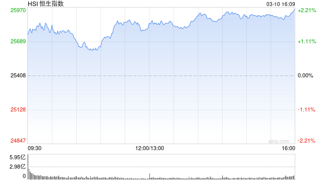 港股收评:恒指涨2.17% 科指涨2.4% 科网股普涨 AI应用股强势 腾讯涨超7% Minimax涨超22% 第1张 港股收评:恒指涨2.17% 科指涨2.4% 科网股普涨 AI应用股强势 腾讯涨超7% Minimax涨超22% 第1张