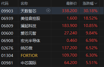 港股收评:恒指涨2.17% 科指涨2.4% 科网股普涨 AI应用股强势 腾讯涨超7% Minimax涨超22% 第3张 港股收评:恒指涨2.17% 科指涨2.4% 科网股普涨 AI应用股强势 腾讯涨超7% Minimax涨超22% 第3张