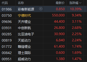 港股收评:恒指涨2.17% 科指涨2.4% 科网股普涨 AI应用股强势 腾讯涨超7% Minimax涨超22% 第4张 港股收评:恒指涨2.17% 科指涨2.4% 科网股普涨 AI应用股强势 腾讯涨超7% Minimax涨超22% 第4张