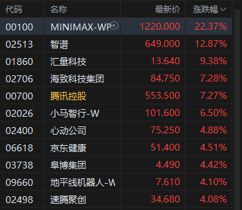 港股收评:恒指涨2.17% 科指涨2.4% 科网股普涨 AI应用股强势 腾讯涨超7% Minimax涨超22% 第5张 港股收评:恒指涨2.17% 科指涨2.4% 科网股普涨 AI应用股强势 腾讯涨超7% Minimax涨超22% 第5张