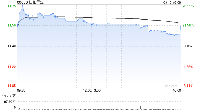 里昂:信和置业上半财年核心盈利稳定 重申“跑赢大市”评级 第1张 里昂:信和置业上半财年核心盈利稳定 重申“跑赢大市”评级 第1张