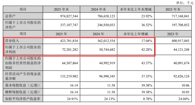 一天净赚2个小目标!宁德时代堪比\"印钞机\" 第2张 一天净赚2个小目标!宁德时代堪比\"印钞机\" 第2张