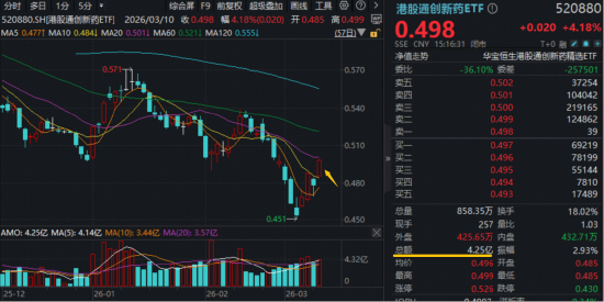 创新药攻势又起，华宝基金港股通创新药ETF盘中冲击5%！新进股狂奔，最高飙19%！权重股不甘示弱，劲涨11%  第1张