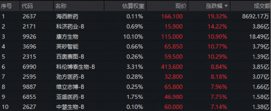 创新药攻势又起，华宝基金港股通创新药ETF盘中冲击5%！新进股狂奔，最高飙19%！权重股不甘示弱，劲涨11%  第2张