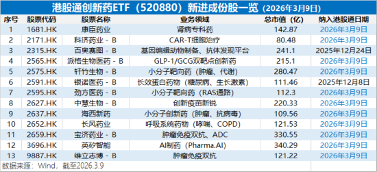 创新药攻势又起，华宝基金港股通创新药ETF盘中冲击5%！新进股狂奔，最高飙19%！权重股不甘示弱，劲涨11%  第3张