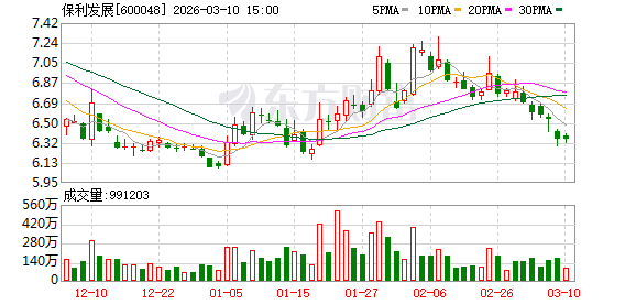 保利发展:留存利润主要用于补充营运资金、优化资产结构及投入未来项目开发 第1张 保利发展:留存利润主要用于补充营运资金、优化资产结构及投入未来项目开发 第1张
