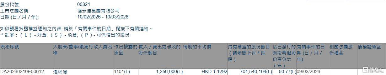 德永佳集团(00321.HK)获执行董事潘彬泽增持125.6万股 第1张 德永佳集团(00321.HK)获执行董事潘彬泽增持125.6万股 第1张