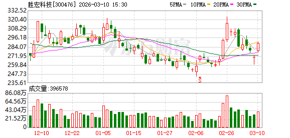 胜宏科技:目前公司生产经营正常 第1张 胜宏科技:目前公司生产经营正常 第1张