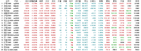 开盘：国内期货主力合约涨跌互现 原油跌超10%  第3张