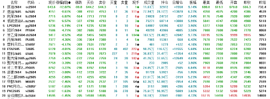 开盘：国内期货主力合约涨跌互现 原油跌超10%  第4张