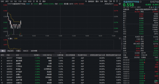 吃喝板块震荡盘整,华宝基金食品饮料ETF(515710)小幅下探!机构继续唱多,三重驱动下复苏在即? 第1张 吃喝板块震荡盘整,华宝基金食品饮料ETF(515710)小幅下探!机构继续唱多,三重驱动下复苏在即? 第1张