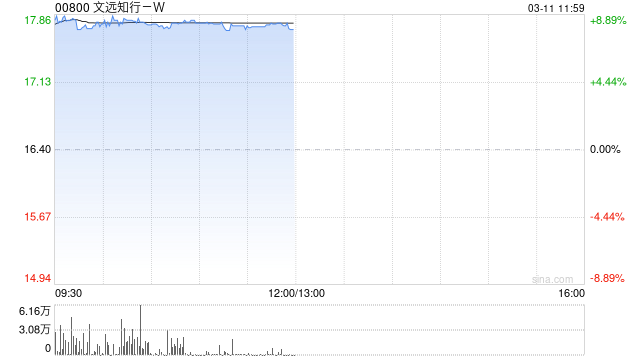 文远知行-W午前涨超8% 近日与吉利远程签署战略合作深化协议 第1张 文远知行-W午前涨超8% 近日与吉利远程签署战略合作深化协议 第1张