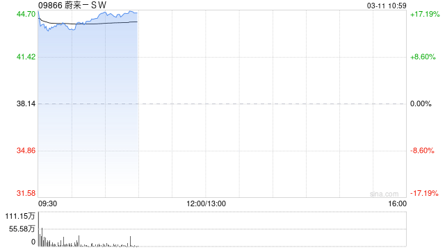 花旗：予蔚来-SW目标价47.3港元 维持“买入”评级  第1张