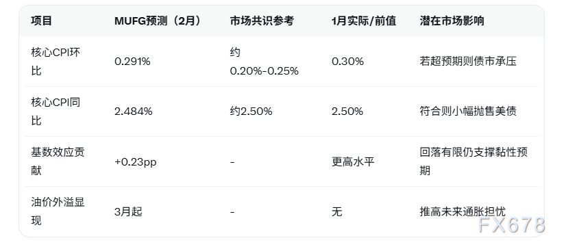 美国CPI来袭，或将加剧美元波动率  第2张