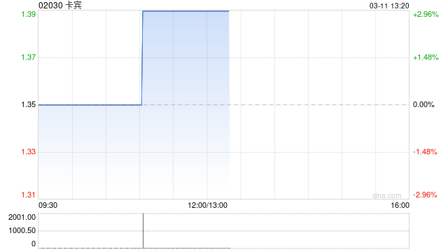 卡宾将于5月8日派发末期股息每股0.0092港元  第1张