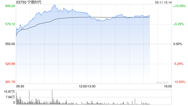 富瑞：微升宁德时代目标价至689港元 去年业绩远胜预期  第1张