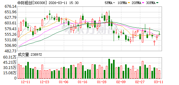 中际旭创发生2笔大宗交易 合计成交1952.47万元  第1张