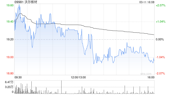 沃尔核材遭UBS Group AG减持12.52万股 每股作价约19.96港元  第1张