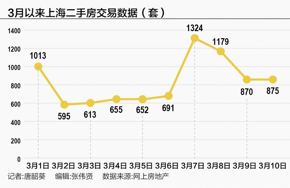 单日成交1300套创近一年新高:上海二手房迎筑底行情 第1张 单日成交1300套创近一年新高:上海二手房迎筑底行情 第1张