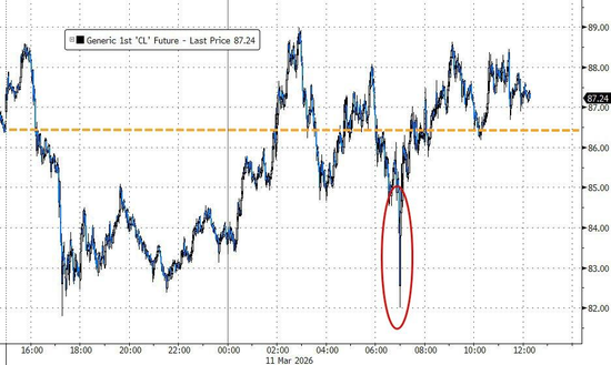 IEA批准释放创纪录原油储备,4亿桶规模较2022水平高出超一倍 第3张 IEA批准释放创纪录原油储备,4亿桶规模较2022水平高出超一倍 第3张