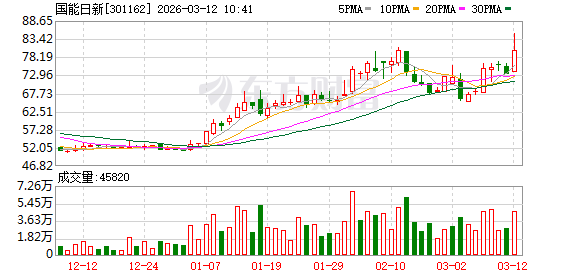 国能日新涨15.12%，股价创历史新高  第1张