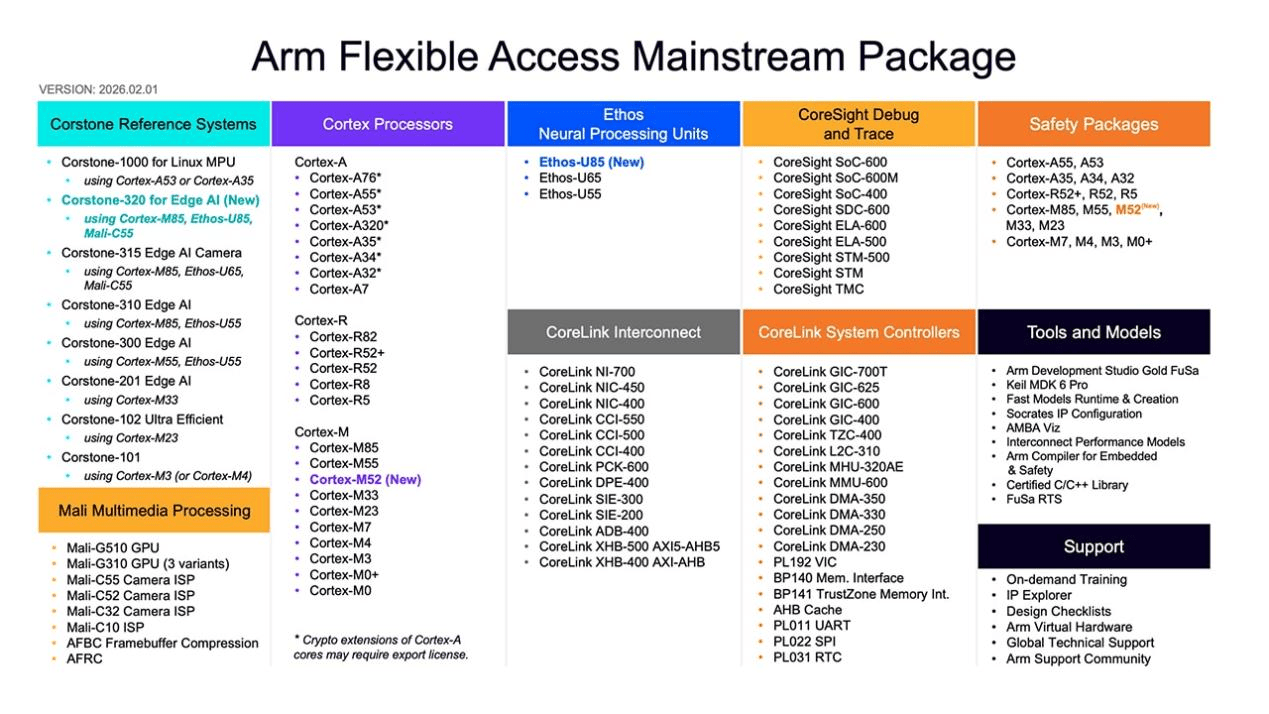 从融资到流片, Arm Flexible Access授权方案帮初创芯片公司省下第一笔IP钱 第1张 从融资到流片, Arm Flexible Access授权方案帮初创芯片公司省下第一笔IP钱 第1张