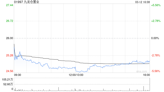 美银证券：九龙仓置业去年业绩符预期 重申“买入”评级  第1张