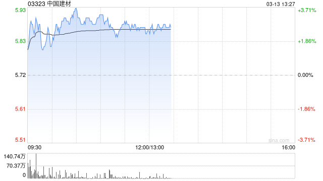 水泥股午前普涨 中国建材上涨2.62%华新建材上涨1.07%  第1张