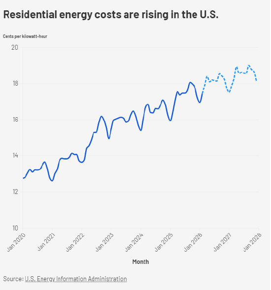 究竟谁在为AI的能源账单买单?数据中心用电成本争议内幕 第2张 究竟谁在为AI的能源账单买单?数据中心用电成本争议内幕 第2张
