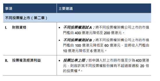 港交所IPO重磅改革！2018年来首次！涉及退回机制、同股不同权、中概回流、秘密递表等  第4张