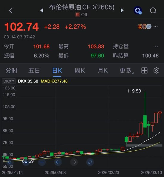 布伦特原油连续第二个交易日收于每桶100美元上方 第2张 布伦特原油连续第二个交易日收于每桶100美元上方 第2张