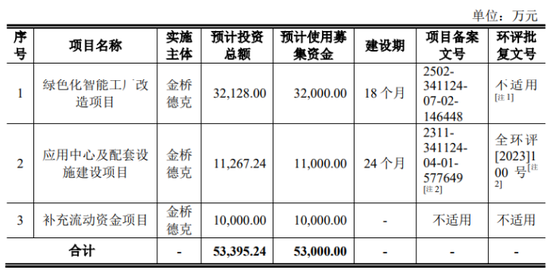 金桥德克IPO:分红1亿补流1亿 实控人套现3617万 股权激励64名员工 第3张 金桥德克IPO:分红1亿补流1亿 实控人套现3617万 股权激励64名员工 第3张