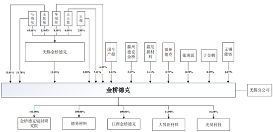 金桥德克IPO:分红1亿补流1亿 实控人套现3617万 股权激励64名员工 第4张 金桥德克IPO:分红1亿补流1亿 实控人套现3617万 股权激励64名员工 第4张