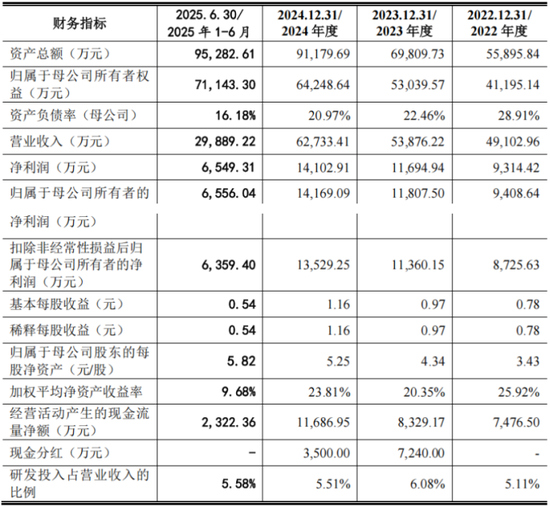 金桥德克IPO:分红1亿补流1亿 实控人套现3617万 股权激励64名员工 第9张 金桥德克IPO:分红1亿补流1亿 实控人套现3617万 股权激励64名员工 第9张