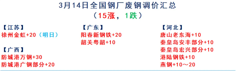 涨40！3月14日：废钢调价  第2张