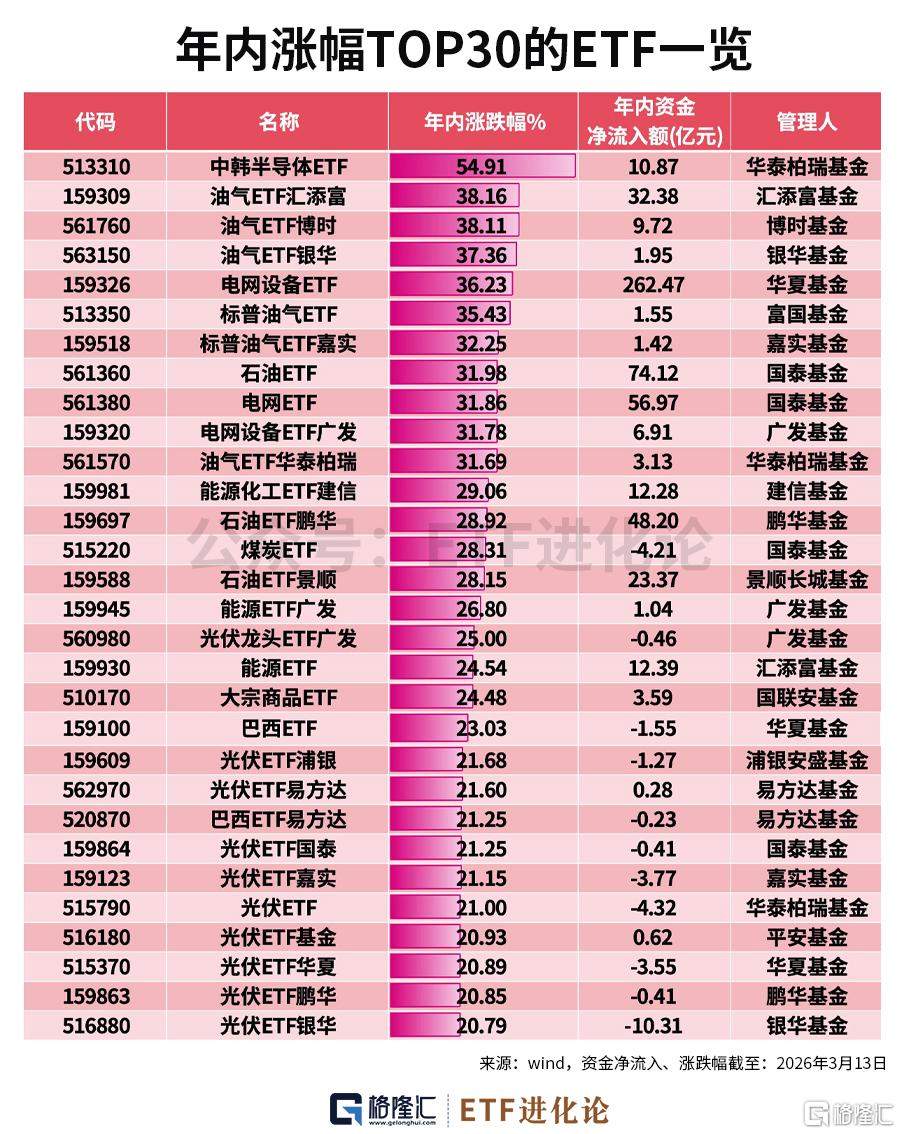 年内中韩半导体ETF、油气ETF领涨,资金净流入电网设备ETF、黄金ETF、卫星ETF、化工ETF、恒生科技ETF 第1张 年内中韩半导体ETF、油气ETF领涨,资金净流入电网设备ETF、黄金ETF、卫星ETF、化工ETF、恒生科技ETF 第1张