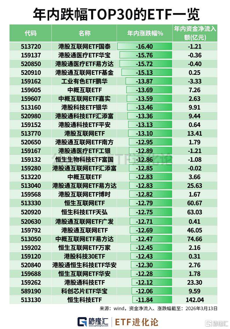 年内中韩半导体ETF、油气ETF领涨,资金净流入电网设备ETF、黄金ETF、卫星ETF、化工ETF、恒生科技ETF 第2张 年内中韩半导体ETF、油气ETF领涨,资金净流入电网设备ETF、黄金ETF、卫星ETF、化工ETF、恒生科技ETF 第2张