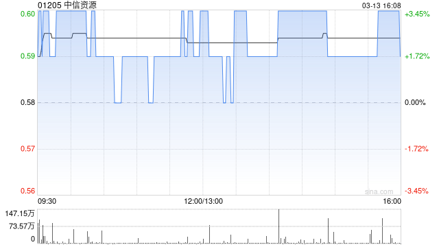中信资源发布年度业绩 股东应占溢利1.71亿港元同比减少70.2%  第1张