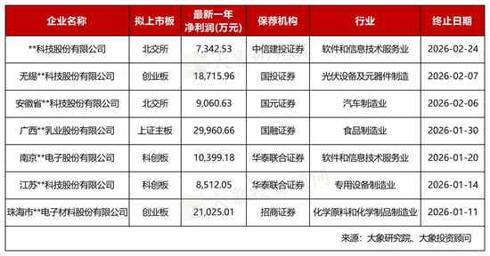 净利润最高3亿元!今年7家IPO终止,都有什么问题? 第1张 净利润最高3亿元!今年7家IPO终止,都有什么问题? 第1张