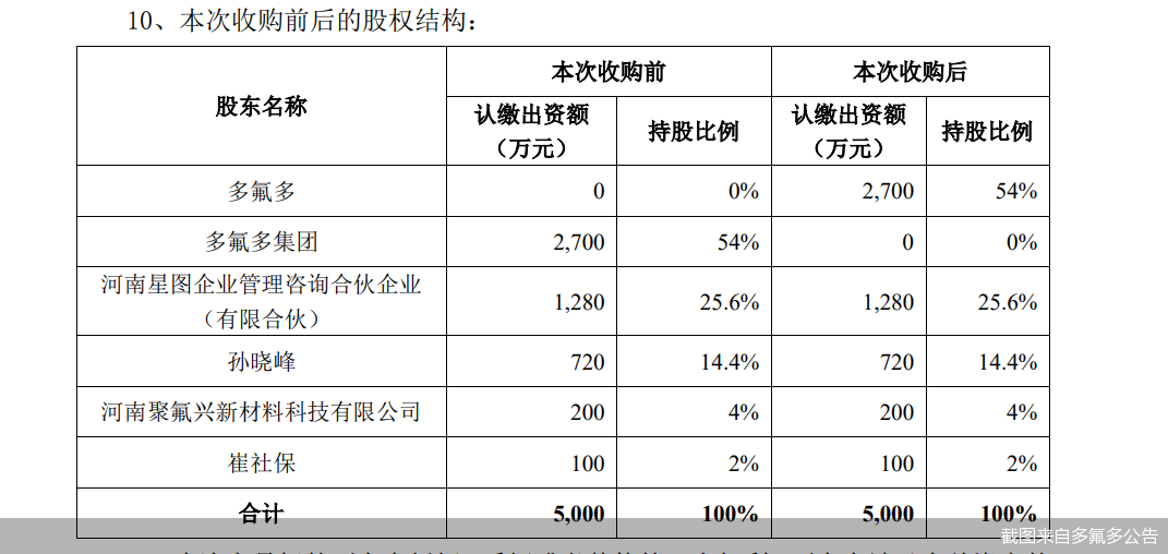 刚购入逾一年的子公司遭“3·15”晚会点名！多氟多“踩雷”，股权关系竟缘起关联交易  第1张