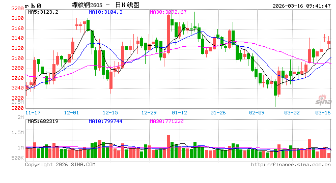 中信建投期货:3月16日黑色系早报 第2张 中信建投期货:3月16日黑色系早报 第2张