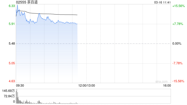 茶百道盈喜后高开逾13% 预计全年经调整净利润同比增长22.79%至32.09%  第1张