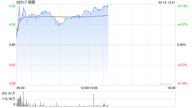 中金:维持锅圈跑赢行业评级 目标价4.9港元 第1张 中金:维持锅圈跑赢行业评级 目标价4.9港元 第1张