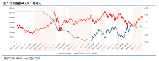 中信建投:A股和港股联动错位的四条规律 第5张 中信建投:A股和港股联动错位的四条规律 第5张