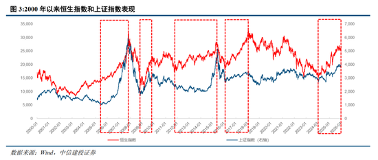 中信建投:A股和港股联动错位的四条规律 第6张 中信建投:A股和港股联动错位的四条规律 第6张