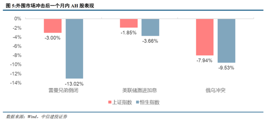中信建投:A股和港股联动错位的四条规律 第8张 中信建投:A股和港股联动错位的四条规律 第8张