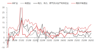 东海期货宏观数据观察：1-2月经济数据好于预期，产需改善明显  第3张